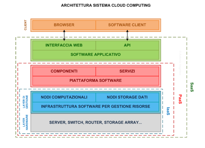 Cloud Computing Stack IaaS PaaS SaaS